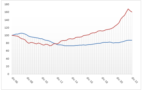 Evolución del precio de la vivienda en España (línea azul) y Estados Unidos.